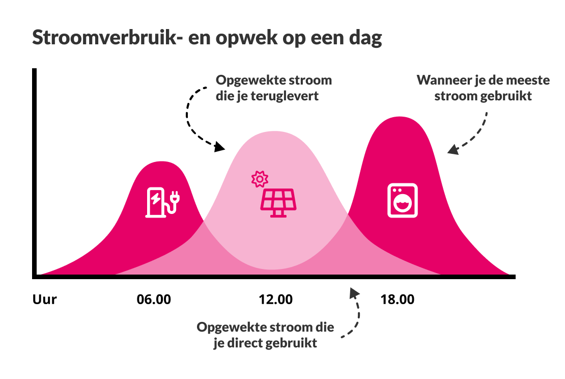 Waarom terugleverkosten bij zonnepanelen